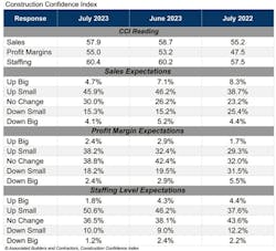 Constructionconfidenceaugust1523 Constructionconfidenceaugust1523