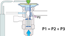 The illustration shows how the different pressures work inside a thermostatic expansion valve to regulate refrigerant flow.