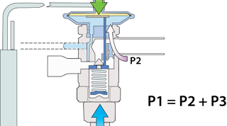 The illustration shows how the different pressures work inside a thermostatic expansion valve to regulate refrigerant flow.