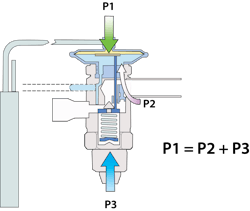 The illustration shows how the different pressures work inside a thermostatic expansion valve to regulate refrigerant flow. The illustration shows how the different pressures work inside a thermostatic expansion valve to regulate refrigerant flow.