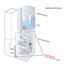 You must look at individual pressures on both sides of the blower. Total External Static Pressure (TESP) isn’t enough and can deceive you when taken out of context. You must look at individual pressures on both sides of the blower. Total External Static Pressure (TESP) isn’t enough and can deceive you when taken out of context.