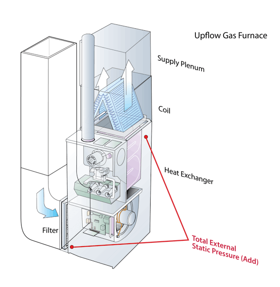 You must look at individual pressures on both sides of the blower. Total External Static Pressure (TESP) isn&rsquo;t enough and can deceive you when taken out of context.
