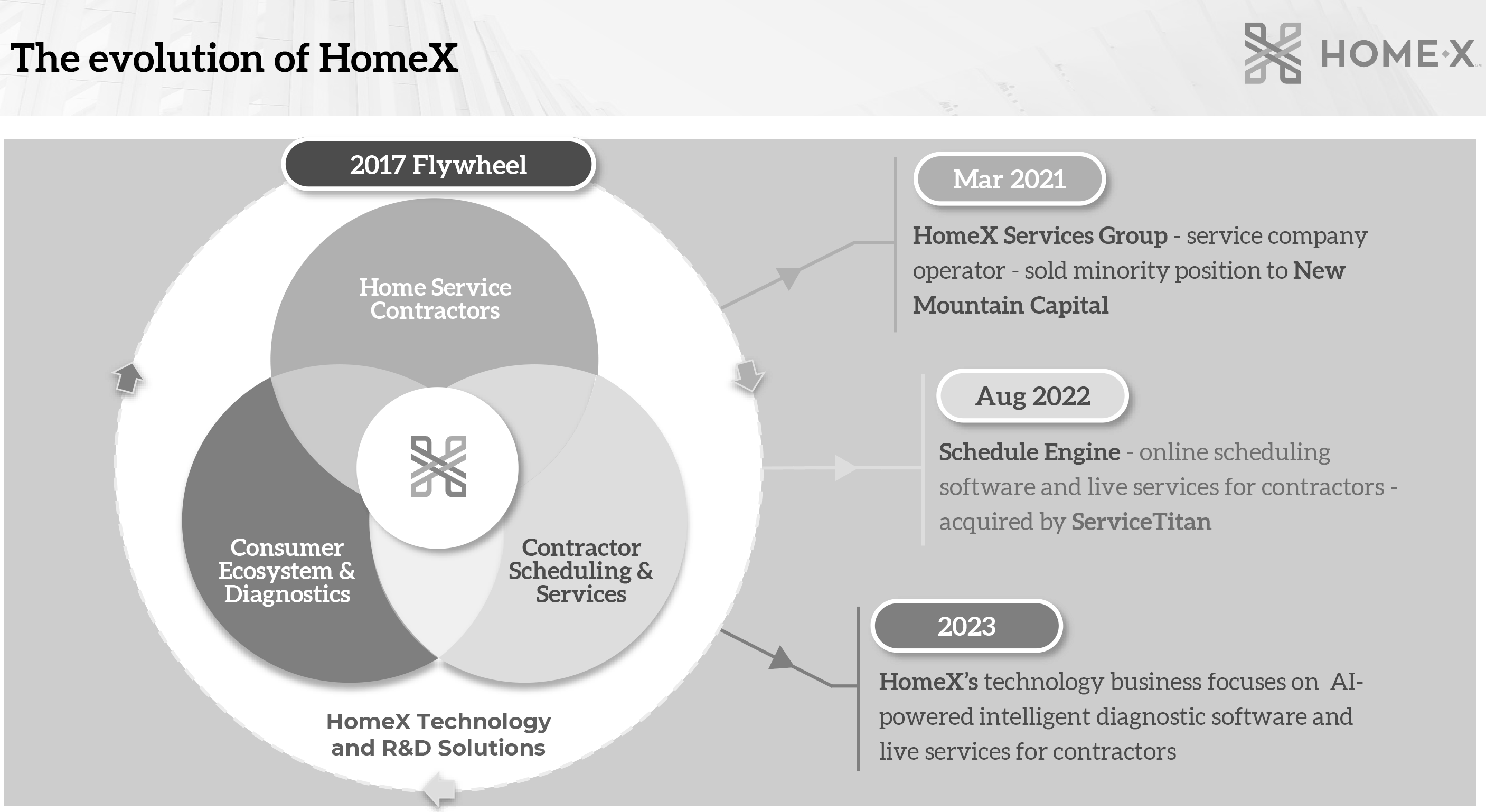 Michael Werner's flywheel depicts the HOMEX vision. &ldquo;One part was to build technology for contractors. The second was to build technology for consumers, to help them run their homes better; and the third was to be able to self-perform some of the work and have our own boots on the ground in certain markets,' Werner said.