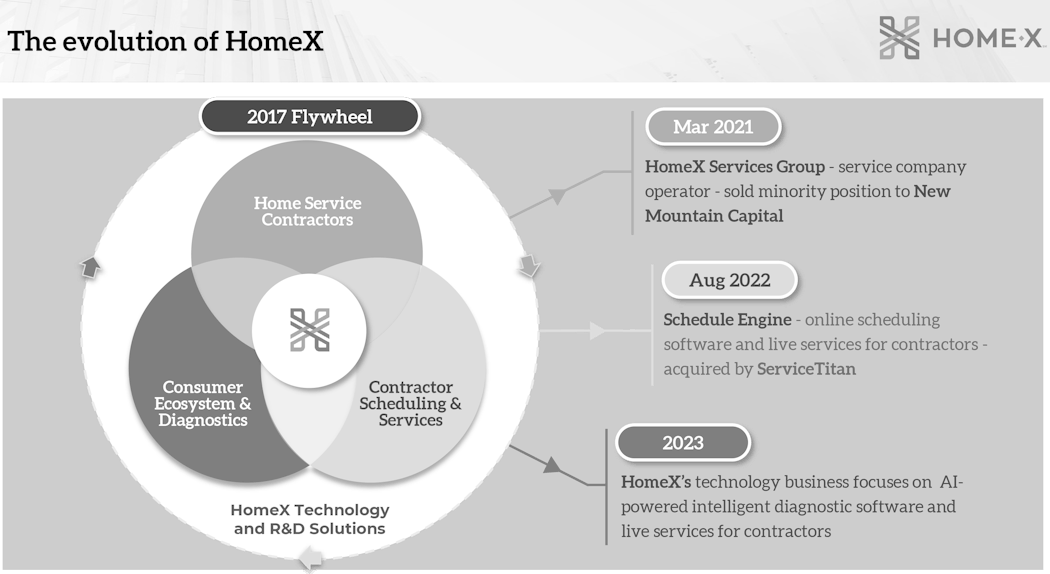 Michael Werner&apos;s flywheel depicts the HOMEX vision. &ldquo;One part was to build technology for contractors. The second was to build technology for consumers, to help them run their homes better; and the third was to be able to self-perform some of the work and have our own boots on the ground in certain markets,&apos; Werner said.