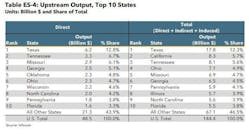 Top 10 Upstream States