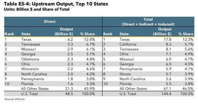 Top 10 Upstream States