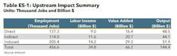 When indirect and induced impacts are included, the industry supported 456.6 thousand jobs and generated $144.4 billion in economic output in 2021.