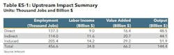 When indirect and induced impacts are included, the industry supported 456.6 thousand jobs and generated $144.4 billion in economic output in 2021. When indirect and induced impacts are included, the industry supported 456.6 thousand jobs and generated $144.4 billion in economic output in 2021.