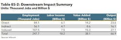 This table provides a summary of downstream impacts. In total, downstream activity supported 247.7 thousand jobs and $66.9 billion in economic output. This table provides a summary of downstream impacts. In total, downstream activity supported 247.7 thousand jobs and $66.9 billion in economic output.