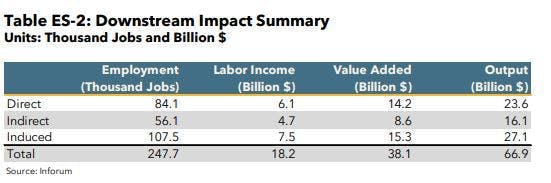 This table provides a summary of downstream impacts. In total, downstream activity supported 247.7 thousand jobs and $66.9 billion in economic output.