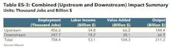 The combined impacts are seen in Table ES-3, with total upstream and downstream employment amounting to 704.4 thousand jobs and $211.3 billion in economic output. The combined impacts are seen in Table ES-3, with total upstream and downstream employment amounting to 704.4 thousand jobs and $211.3 billion in economic output.