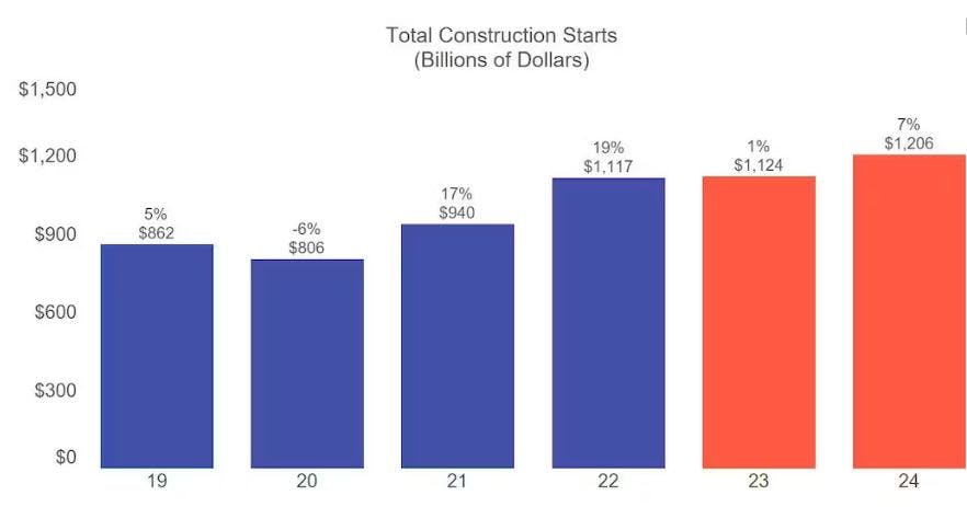 65b7bd8b8825f6001e66e1b6 Total Construction Starts
