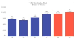 65b7bd8b8825f6001e66e1b6 Total Construction Starts 65b7bd8b8825f6001e66e1b6 Total Construction Starts