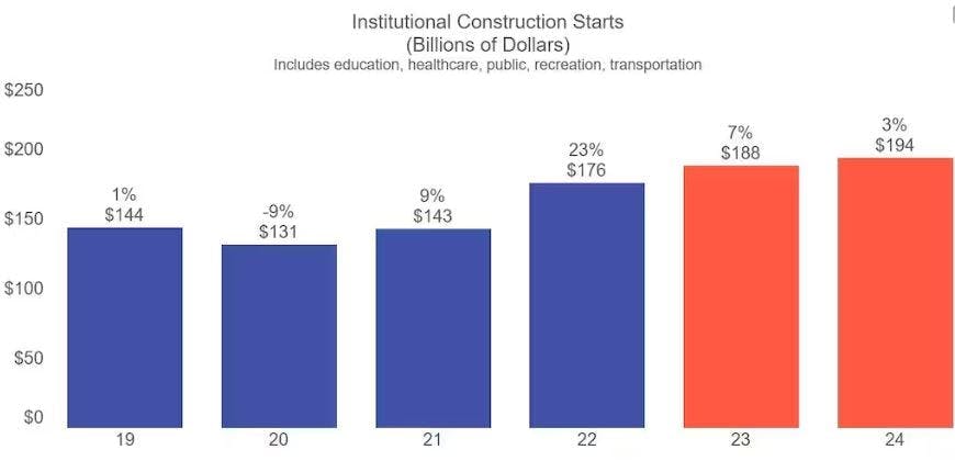 institutional_construction_starts