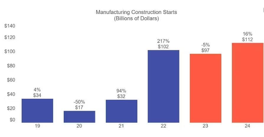 manufacturing_construction_starts_2019_to_2024