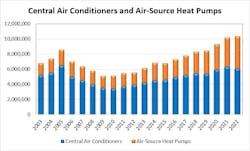 After 2005, the industry contracted through 2009 and was flat in 2010. We went from 8.6 million units in 2005 down to 5.2 million in 2009 and 2010. This was a 40% contraction that is referred to as the shipment cliff. We plunged headlong into it in 2023 and will not emerge until late 2024 or 2025. Through November, shipments were down 16% After 2005, the industry contracted through 2009 and was flat in 2010. We went from 8.6 million units in 2005 down to 5.2 million in 2009 and 2010. This was a 40% contraction that is referred to as the shipment cliff. We plunged headlong into it in 2023 and will not emerge until late 2024 or 2025. Through November, shipments were down 16%