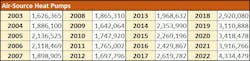 Shipments of air-source heat pumps, 2003-2022. Shipments of air-source heat pumps, 2003-2022.