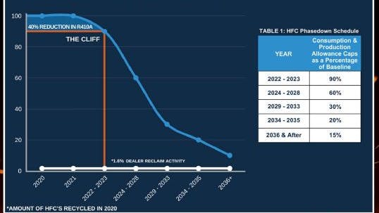The supply of new R-410A refrigerant will be reduced to 15% of normal by 2036.