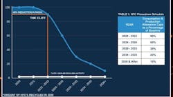 The refrigerant reduction 'cliff.' The refrigerant reduction 'cliff.'