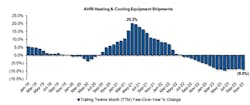 AHRI reported shipments from January 2019 to November 2023. AHRI reported shipments from January 2019 to November 2023.