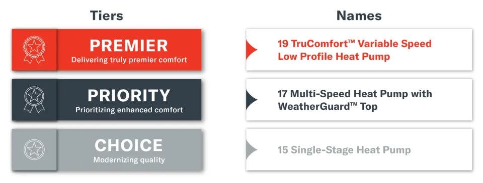 Trane Residential Introduces Tiering & Naming Process Alongside Roll
