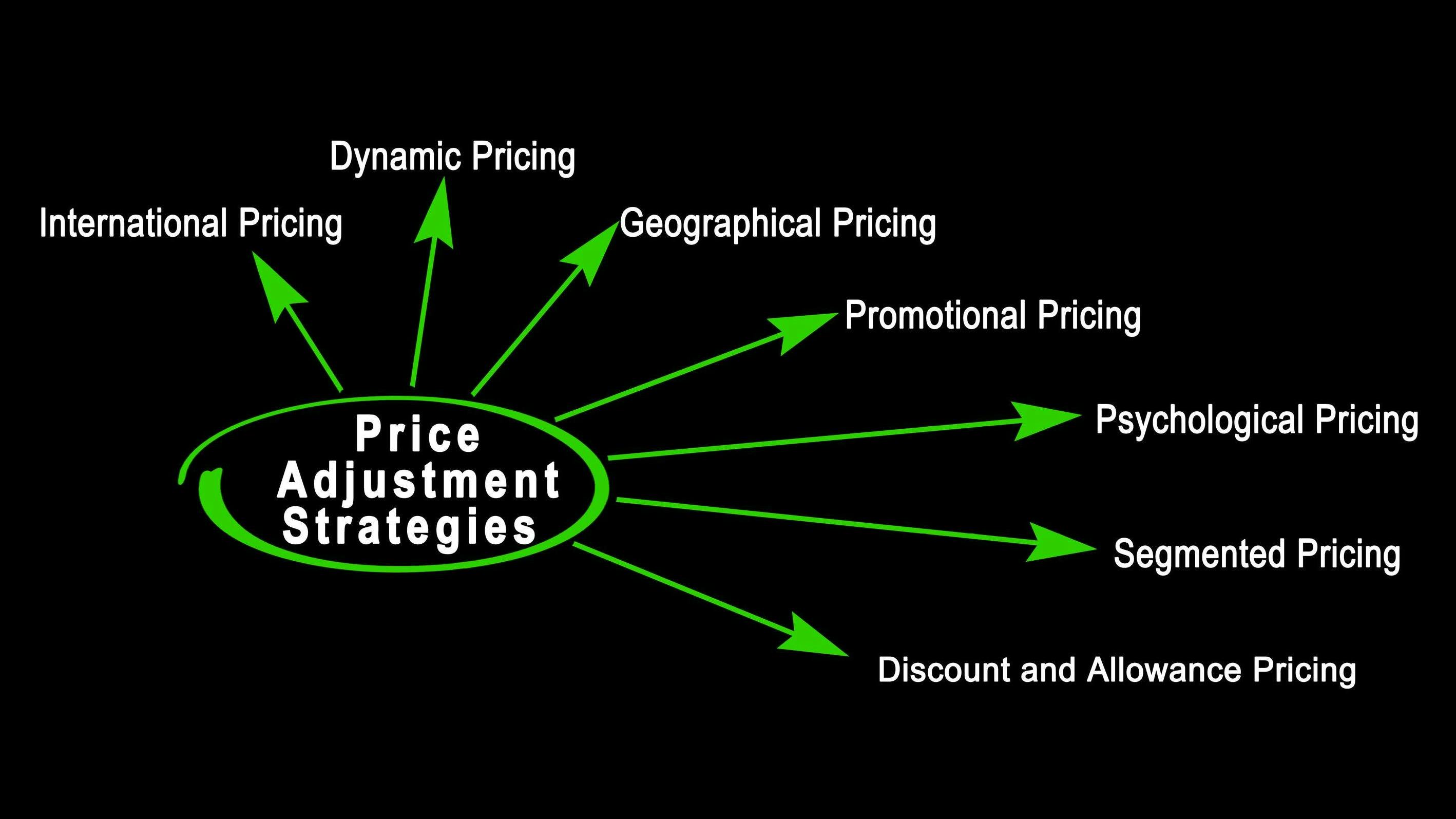 Pricing strategies are based on consumer behavior, trends and basic supply and demand. When demand exceeds supply, prices will rise or shortages will result. For a commodity service, a shortage is better than a surplus. Adam Smith's 'invisible hand' will always be in play.
