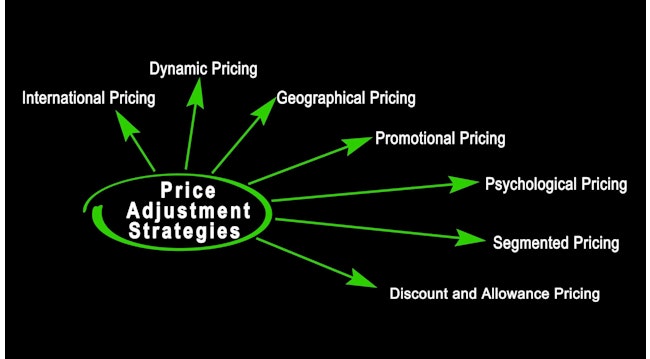 Pricing strategies are based on consumer behavior, trends and basic supply and demand. When demand exceeds supply, prices will rise or shortages will result. For a commodity service, a shortage is better than a surplus. Adam Smith's 'invisible hand' will always be in play.