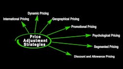 Pricing strategies are based on consumer behavior, trends and basic supply and demand. When demand exceeds supply, prices will rise or shortages will result. For a commodity service, a shortage is better than a surplus. Adam Smith's 'invisible hand' will always be in play. Pricing strategies are based on consumer behavior, trends and basic supply and demand. When demand exceeds supply, prices will rise or shortages will result. For a commodity service, a shortage is better than a surplus. Adam Smith's 'invisible hand' will always be in play.