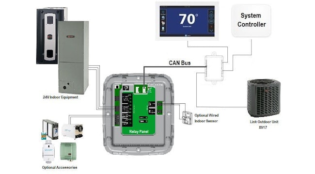 The addition of a Link Relay Panel allows Trane Link Communicating Systems to pair with non-communicating 24V variable speed indoor units and provides customers with more flexibility and a lower-cost alternative to a communicating air handler or furnace, while still getting the comfort and energy efficiency of variable-speed technology.