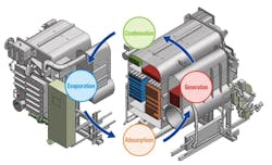 Due to its environmental characteristics, an absorption chiller is also known as a &ldquo;natural chiller&rdquo;.