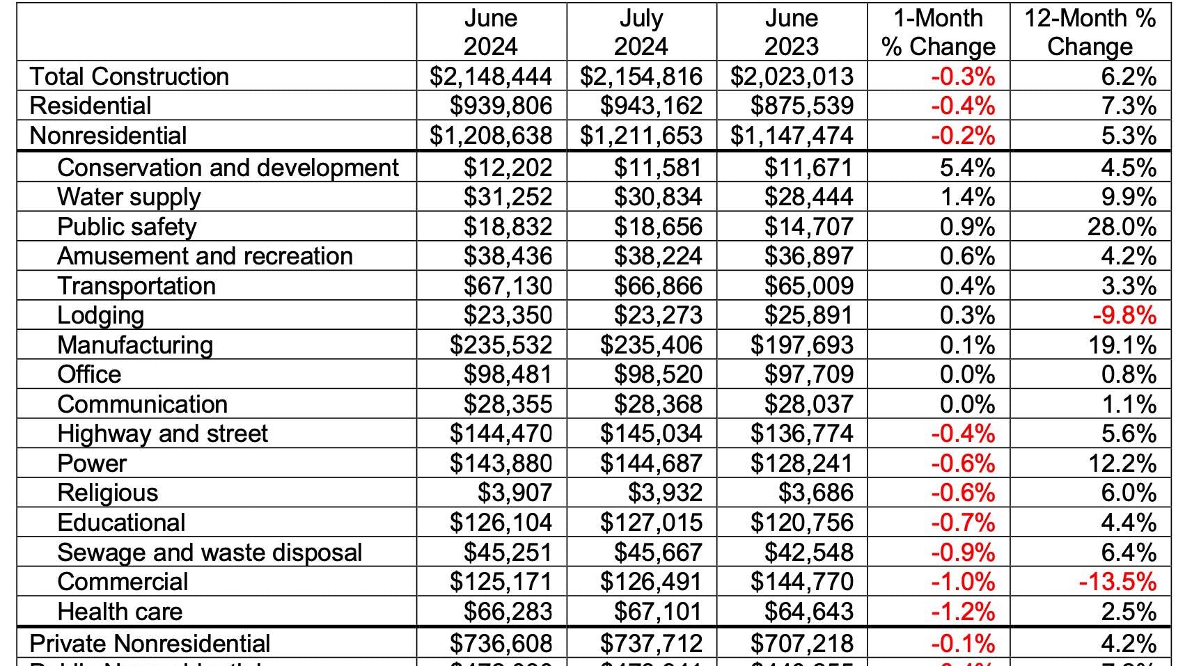 66abe0cb99aea26a1ce870d6 Nonresidential Construction June