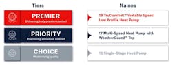 Trane’s three new tiers will group products together based on shared characteristics and give names to address these differentiating features: CHOICE – The best choice for quality products at a more modest price point PRIORITY – Prioritizing whole-home comfort through advanced features working together to create enhanced comfort PREMIER – Using the latest, most advanced technology to push the boundaries in delivering truly controlled, premier comfort. Trane’s three new tiers will group products together based on shared characteristics and give names to address these differentiating features: CHOICE – The best choice for quality products at a more modest price point PRIORITY – Prioritizing whole-home comfort through advanced features working together to create enhanced comfort PREMIER – Using the latest, most advanced technology to push the boundaries in delivering truly controlled, premier comfort.