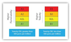 A2L refrigerants have a far less GWP than the HFCs they are replacing, but they introduce another factor to consider – flammability. A2L refrigerants have a far less GWP than the HFCs they are replacing, but they introduce another factor to consider – flammability.