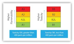 A2L refrigerants have a far less GWP than the HFCs they are replacing, but they introduce another factor to consider – flammability. A2L refrigerants have a far less GWP than the HFCs they are replacing, but they introduce another factor to consider – flammability.