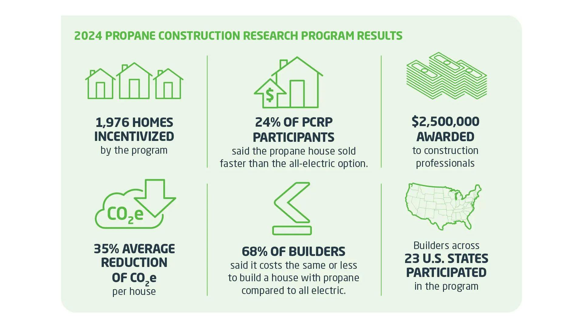 Findings from the 2024 Propane Construction Research Program show that building healthy homes starts with incorporating sustainable propane-powered appliances.