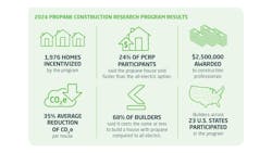 Findings from the 2024 Propane Construction Research Program show that building healthy homes starts with incorporating sustainable propane-powered appliances. Findings from the 2024 Propane Construction Research Program show that building healthy homes starts with incorporating sustainable propane-powered appliances.