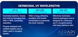 There are many germicidal wavelengths in the UV spectrum. There are many germicidal wavelengths in the UV spectrum.
