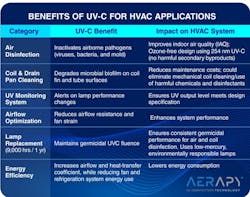 There are many benefits to using UV-C in HVAC applications. There are many benefits to using UV-C in HVAC applications.