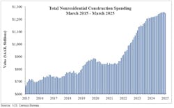 Nonresidential Construction Spending Plunges in March Nonresidential Construction Spending Plunges in March
