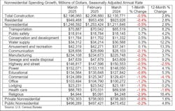 Nonresidential Construction Spending Plunges in March Nonresidential Construction Spending Plunges in March