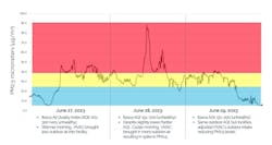 A timeline tracking Indoor Air Quality in the Fellowes office during the 2023 Canadian wildfires. A timeline tracking Indoor Air Quality in the Fellowes office during the 2023 Canadian wildfires.