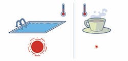 Figure 1: The 80° F swimming pool and 120° F cup of water comparison helps illustrate the difference between heat and temperature. Figure 1: The 80° F swimming pool and 120° F cup of water comparison helps illustrate the difference between heat and temperature.
