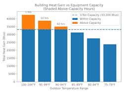 The chart shows the amount of load a 3-ton covers compared to bin data. The chart shows the amount of load a 3-ton covers compared to bin data.