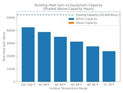 The chart shows the amount of load a 5-ton covers compared to the bin data. The chart shows the amount of load a 5-ton covers compared to the bin data.
