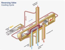 Figure 1: Reversing valve, cooling cycle. Figure 1: Reversing valve, cooling cycle.