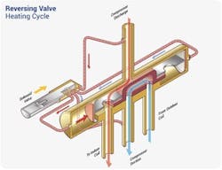 Figure 2: Reversing valve, heating cycle. Figure 2: Reversing valve, heating cycle.