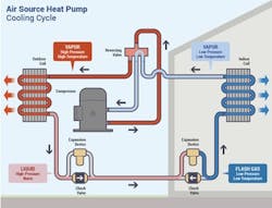 Figure 3: Air source heat pump, cooling cycle. Figure 3: Air source heat pump, cooling cycle.