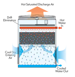 At one end of the water usage spectrum, EVAPCO’s Atlas evaporative cooling towers offer a capacity range of 1,484 to 2,458 nominal tons per cell.